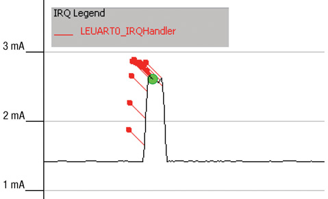LEUART RX Interrupt with LEUART TX polling Figure 12: LEUART RX Interrupt with LEUART TX polling.
